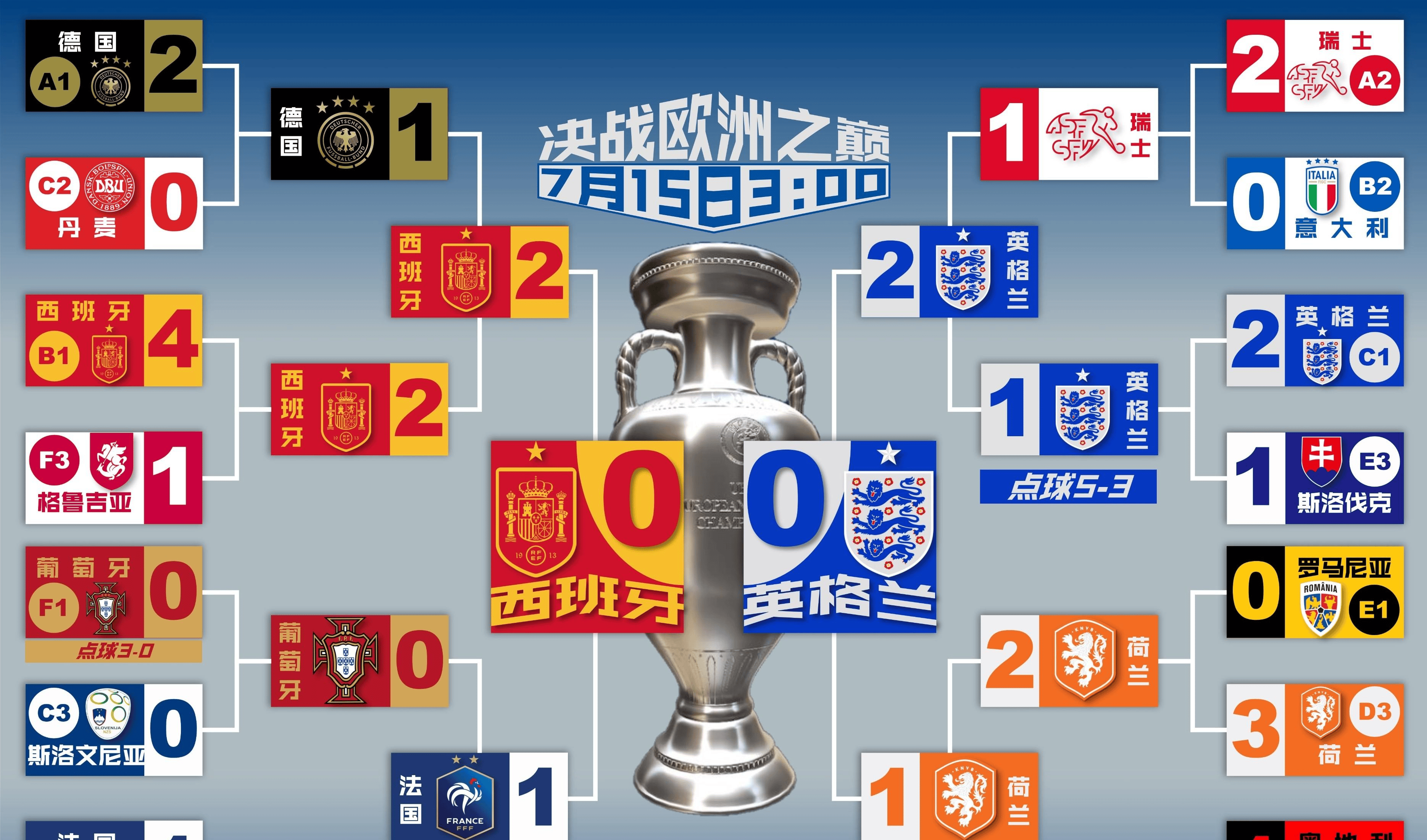 英格兰队点球大战力克德国，晋级欧国大赛半决赛