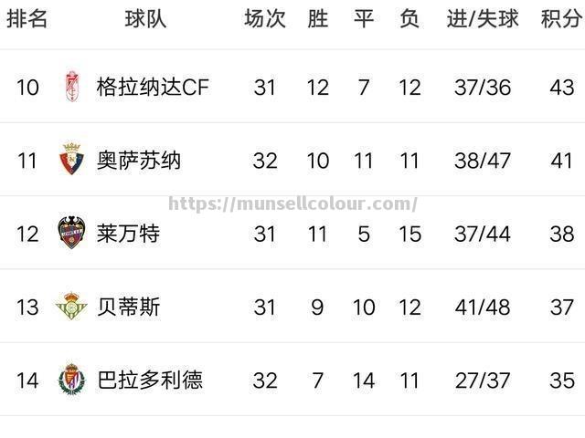 皇马逼平对手，积分榜领先优势逐渐缩小